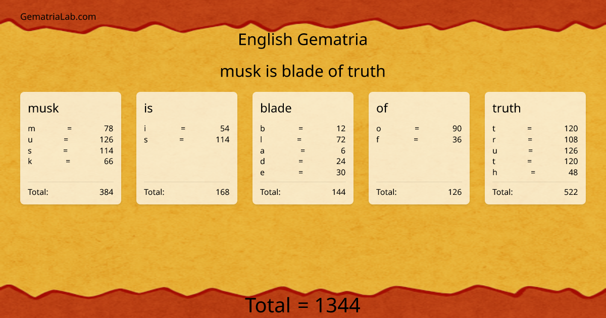 musk is blade of truth in english Gematria